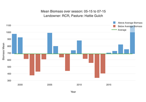 RCR multi-year statistics graph teaser